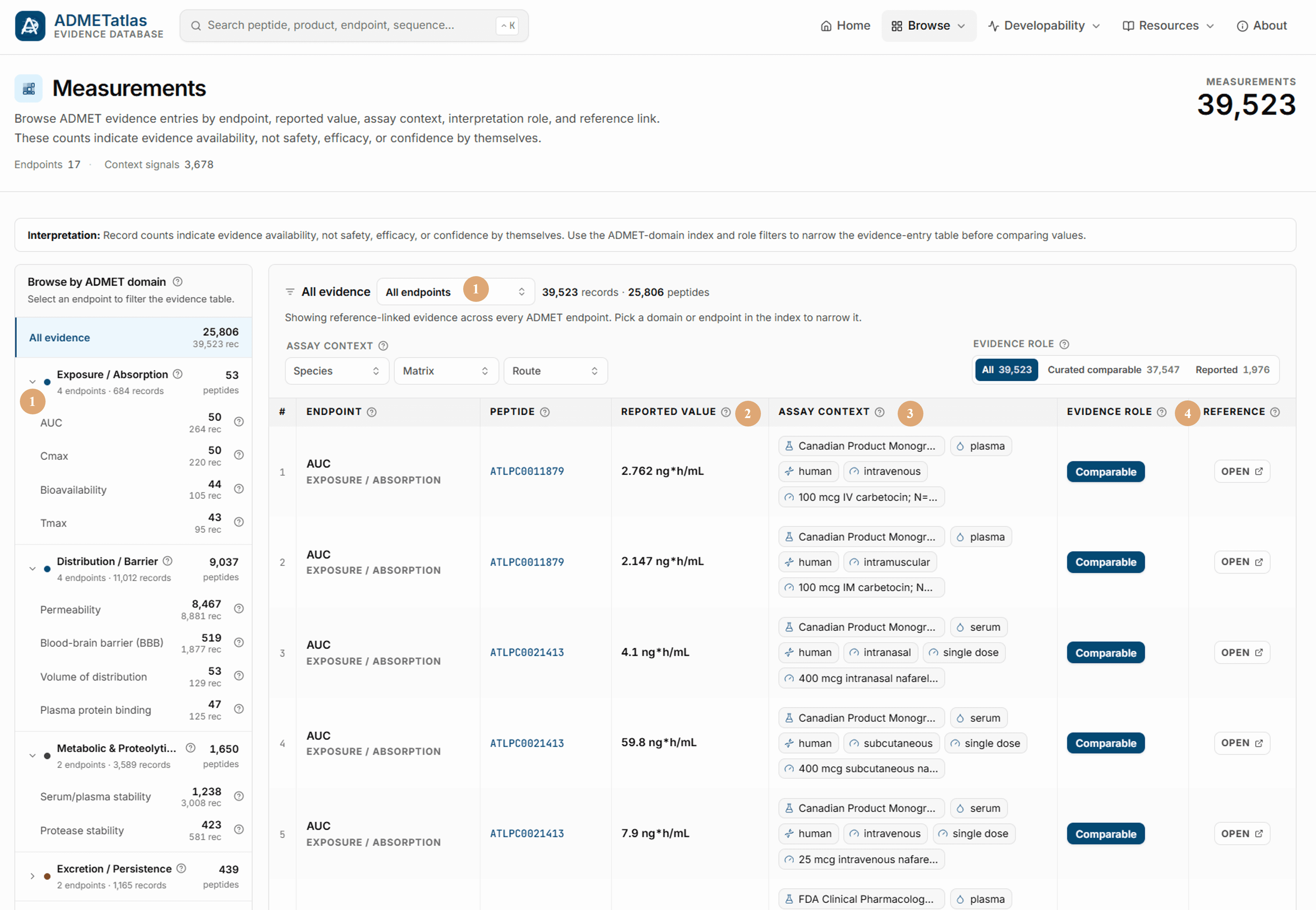 Evidence / Measurements page browsed by ADMET domain, showing the domain navigator and the endpoint, peptide, reported-value, assay-context, evidence-role, and reference columns.