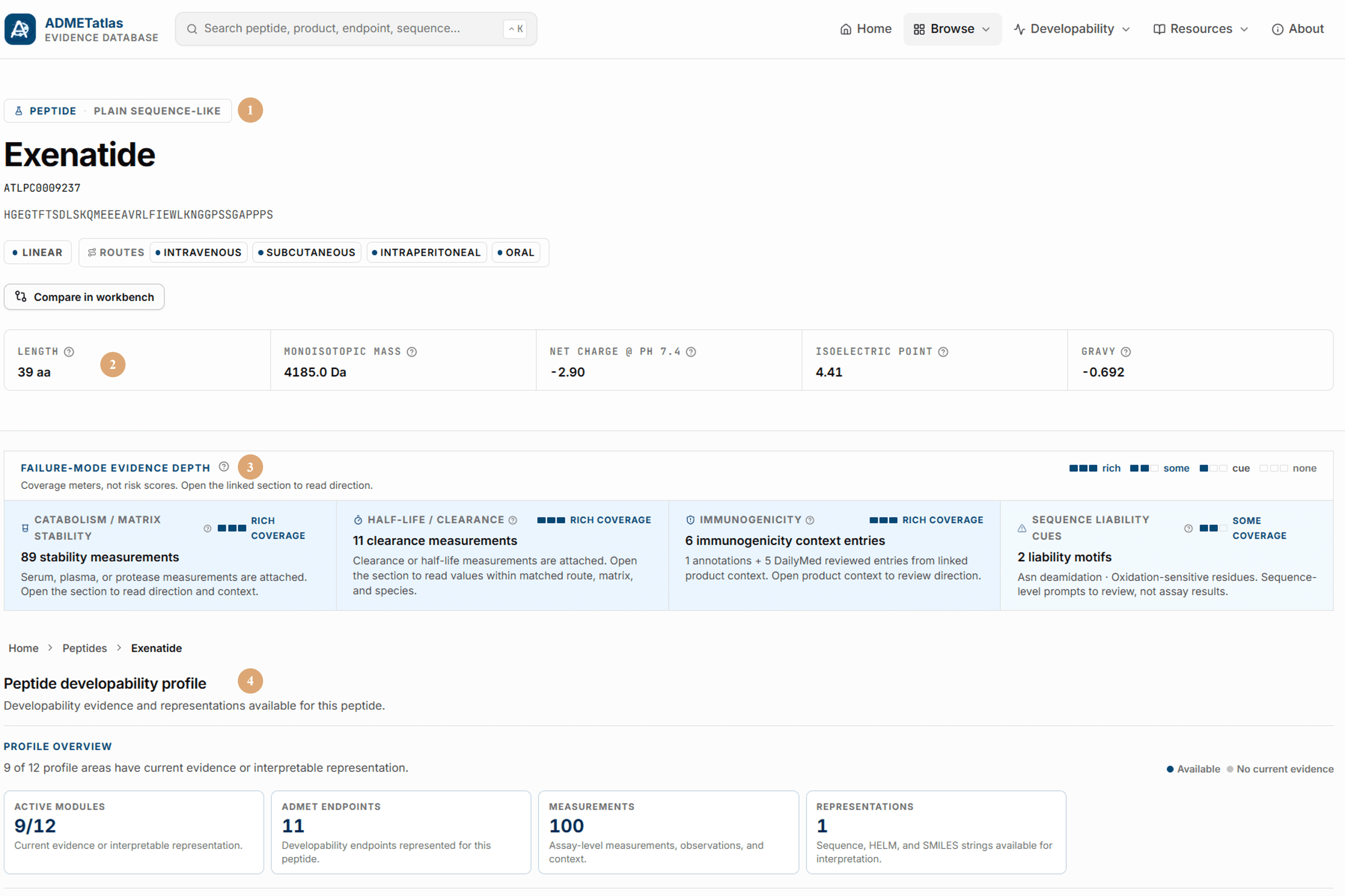 Exenatide peptide page showing identity, the sequence, physicochemical descriptors, and the failure-mode evidence-depth coverage panel.