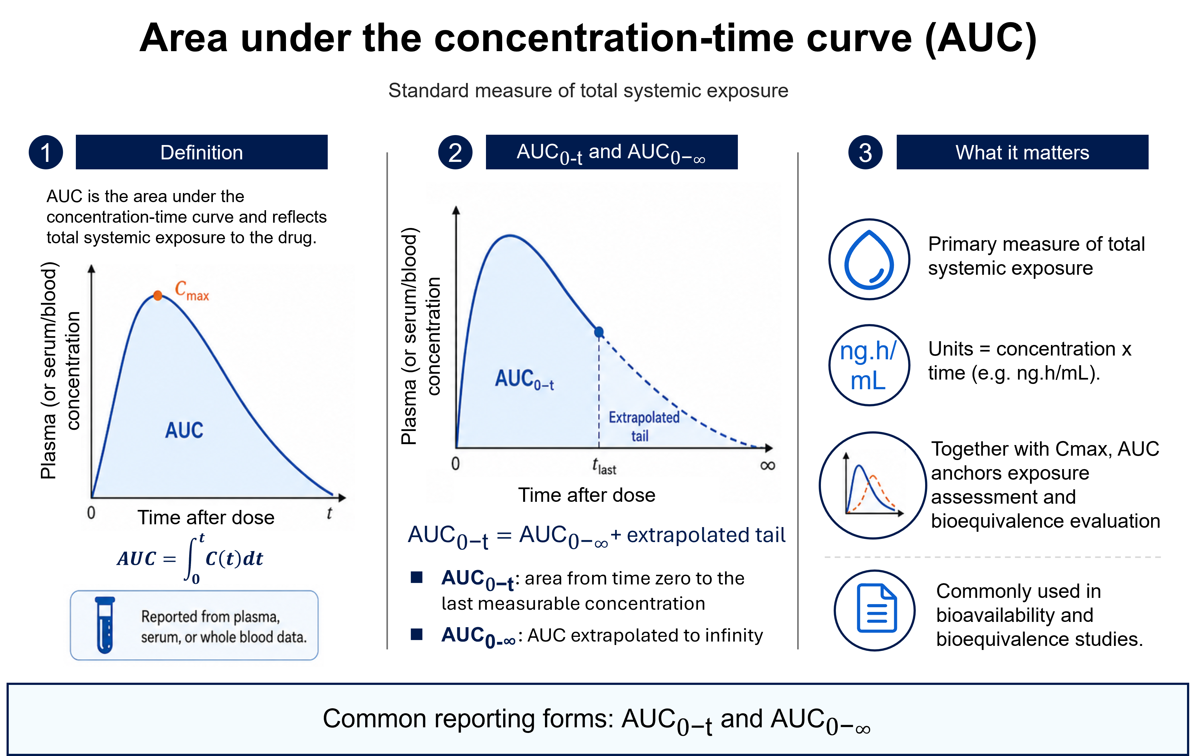 Area under the concentration–time curve (AUC): the area under the plasma/serum/blood concentration–time curve, defined as the integral of concentration over time, quantifying total systemic exposure. AUC0–t is the area from time zero to the last measurable concentration; AUC0–∞ adds the extrapolated terminal tail to infinity. Units are concentration × time (e.g. ng·h/mL); together with Cmax it anchors exposure and bioequivalence assessment.
