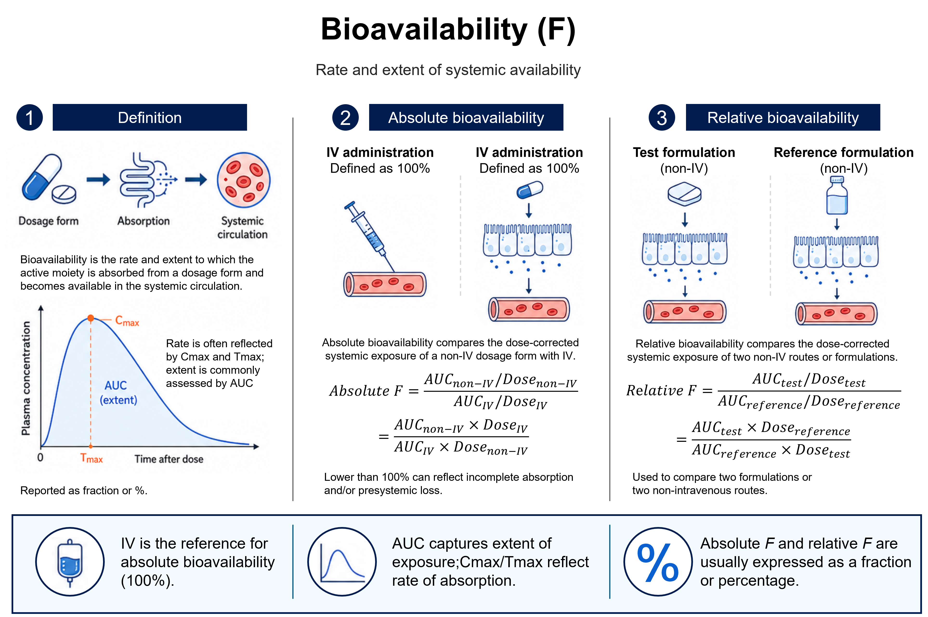 Bioavailability (F): the rate and extent to which the active moiety is absorbed and reaches the systemic circulation. Absolute bioavailability is the dose-corrected AUC of a non-IV form versus IV (defined as 100%); relative bioavailability is the dose-corrected AUC of a test formulation versus a non-IV reference. AUC reflects extent, Cmax and Tmax reflect rate; reported as a fraction or percentage.