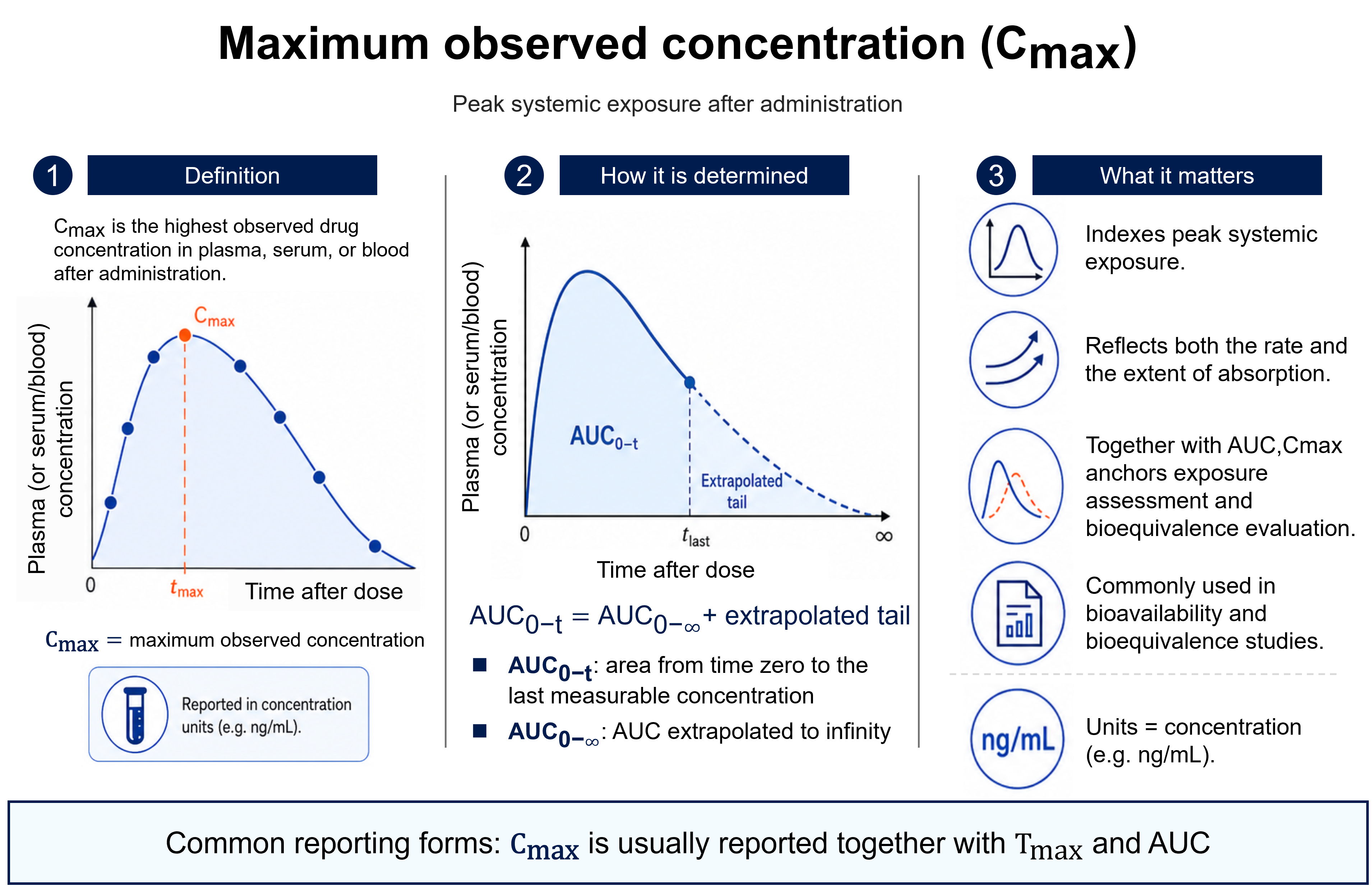 Maximum observed concentration (Cmax): the highest drug concentration observed in plasma/serum/blood after administration, read at the apex of the concentration–time curve at time tmax. Cmax is the largest of the measured concentrations (Cmax = max[C(ti)]) — an observed, not interpolated, value requiring adequate sampling around the peak. It indexes peak systemic exposure, reflects both the rate and extent of absorption, is reported in concentration units (e.g. ng/mL), and together with AUC anchors bioequivalence assessment.
