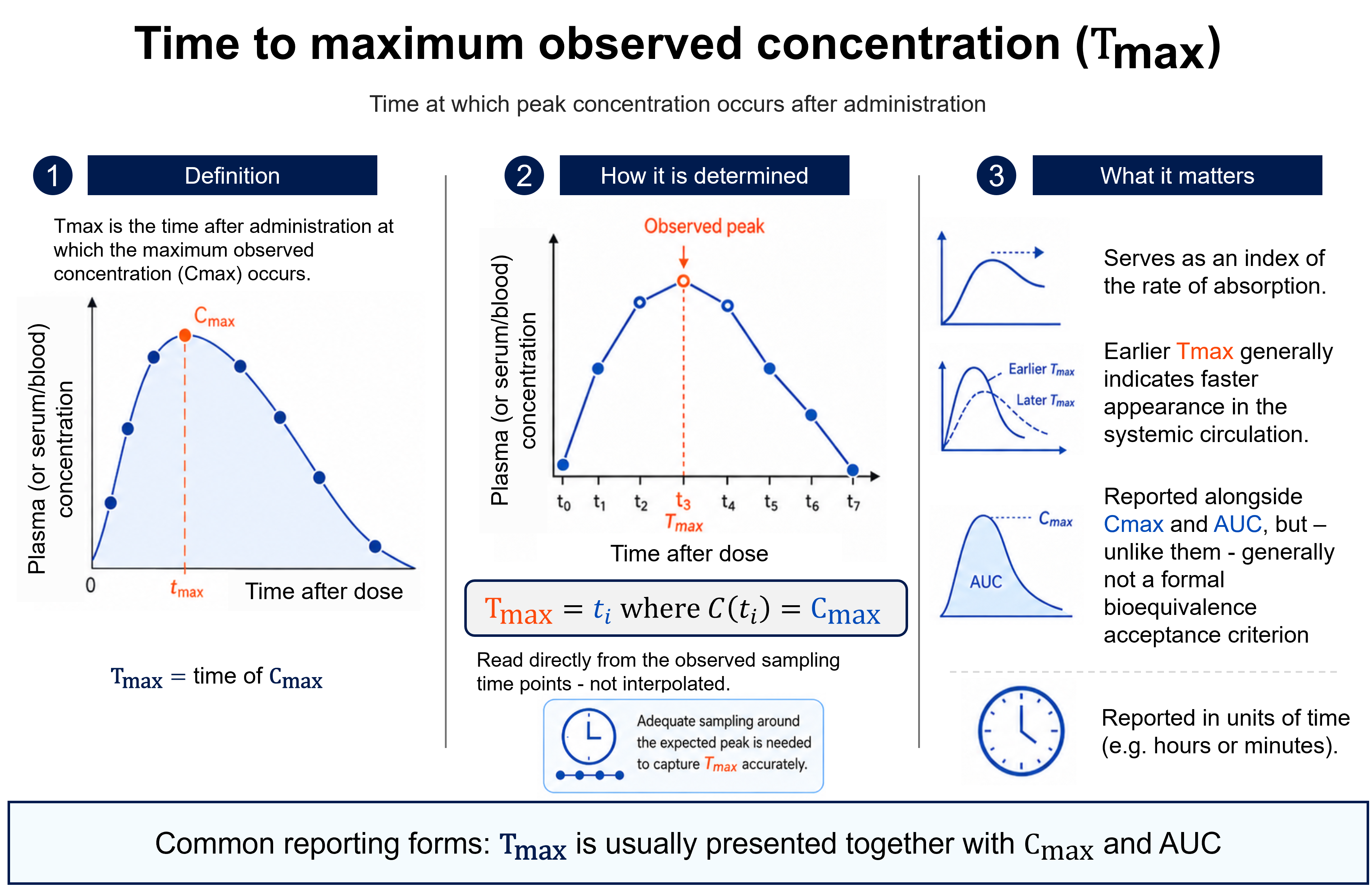 Time to maximum observed concentration (Tmax): the time after administration at which the maximum observed concentration (Cmax) occurs, read at the apex of the concentration–time curve. Tmax is the sampled time ti at which the observed Cmax occurs (Tmax = ti where C(ti) = Cmax) — an observed, not interpolated, value requiring adequate sampling around the peak. It serves as an index of absorption rate (earlier Tmax = faster appearance in the systemic circulation), is reported in units of time (hours or minutes), and is presented alongside Cmax and AUC but — unlike them — is generally not a formal bioequivalence acceptance criterion.